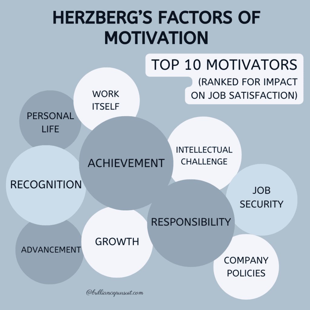 Herzberg Factors of Motivation - Top 10 Motivators at the Workplace