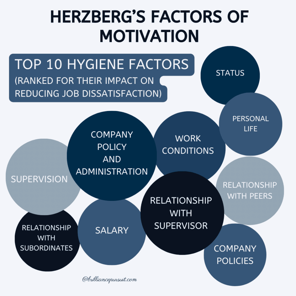 Herzberg Factors of Motivation - Top 10 Hygienic Factors
